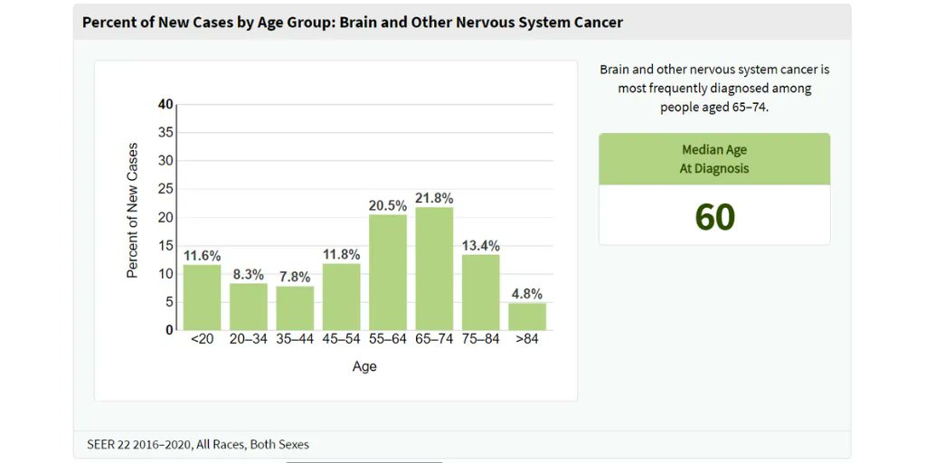 NCICancerStats's tweet photo. #BrainCancer is most frequently diagnosed in people between ages 55 and 74 years. The median age of diagnosis is 60. Visit our Cancer Stat Facts sheet—now with updated data—for more cancer statistics: https://t.co/L2LuXfQkWz #BrainTumorThursday https://t.co/PH2DqjibAn