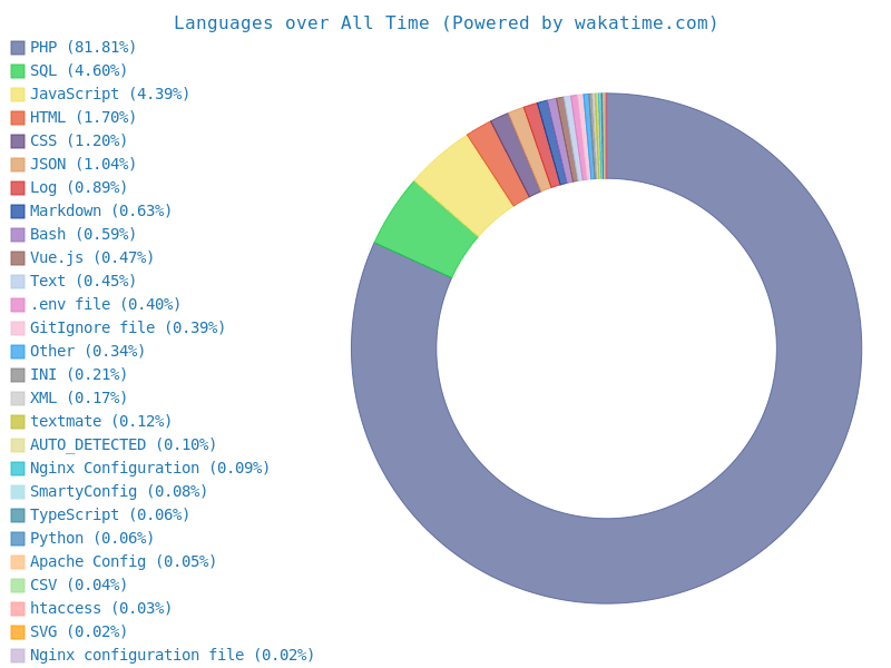 bertugfahriozer's tweet image. My Languages over All Time, updated daily: wakatime.com/share/@bertugf… #programming #php #codeigniter4