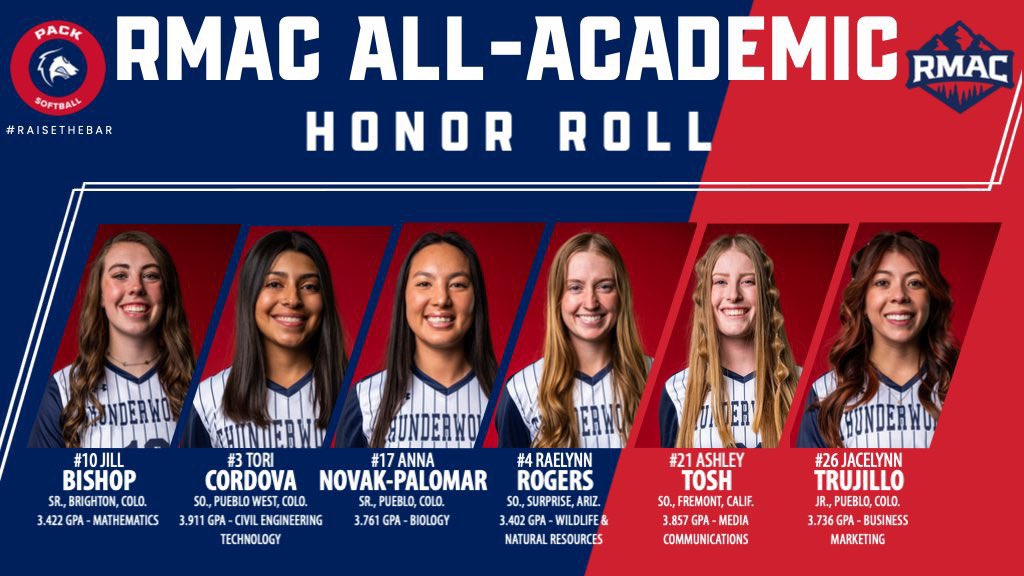 CSU-Pueblo Softball (@csupsoftball) on Twitter photo 🚨🥎 CONGRATS to 6️⃣ players from <a href="/CSUPsoftball/">CSU-Pueblo Softball</a> on being named to the <a href="/RMAC_SPORTS/">RMAC Sports</a> Academic Honor Roll 📚
Jill Bishop, Tori Cordova, Anna Novak-Palomar, Raelynn Rogers, Ashley Tosh and Jacelynn Trujillo each made the list 👏
✍️ bit.ly/3AzU48B
#DevelopingChampions 🚨🥎 CONGRATS to 6️⃣ players from <a href="/CSUPsoftball/">CSU-Pueblo Softball</a> on being named to the <a href="/RMAC_SPORTS/">RMAC Sports</a> Academic Honor Roll 📚
Jill Bishop, Tori Cordova, Anna Novak-Palomar, Raelynn Rogers, Ashley Tosh and Jacelynn Trujillo each made the list 👏
✍️ bit.ly/3AzU48B
#DevelopingChampions