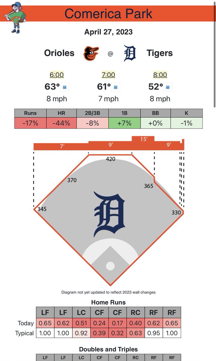 HomerunPropz's tweet photo. @JohnnyBoyy05 weather conditions not favorable in Detroit..i know Cole is due to blowup but I can't bet against the guy right now https://t.co/45tAJsAx9m