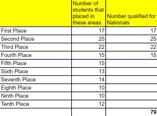 FBLA State Competition Results - West Career students excel at state FBLA competition edne.tw/n848834