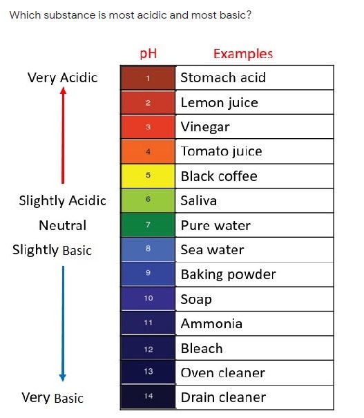 Which Ph Is More Acidic Which Ph Is More Acidic