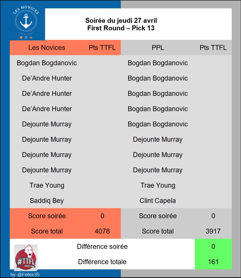 First Round | Pick #13 #TTFL 

+ 161 pts vs PPL

🏀⌚️🔥