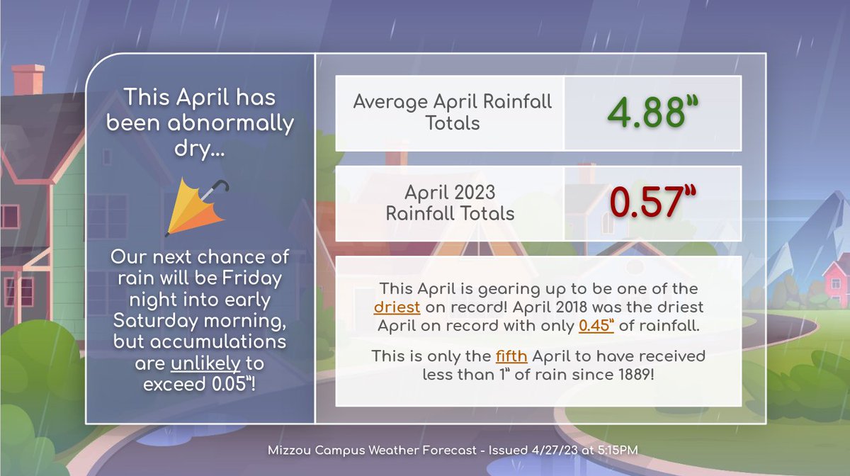 Where are our April showers? Even though April hasn't ended just yet, it's currently ranked as the second driest April in Columbia on record! 🥈 Some light precipitation tomorrow night won't save April 2023 from its fate--it'll remain one of Columbia's driest since 1889.