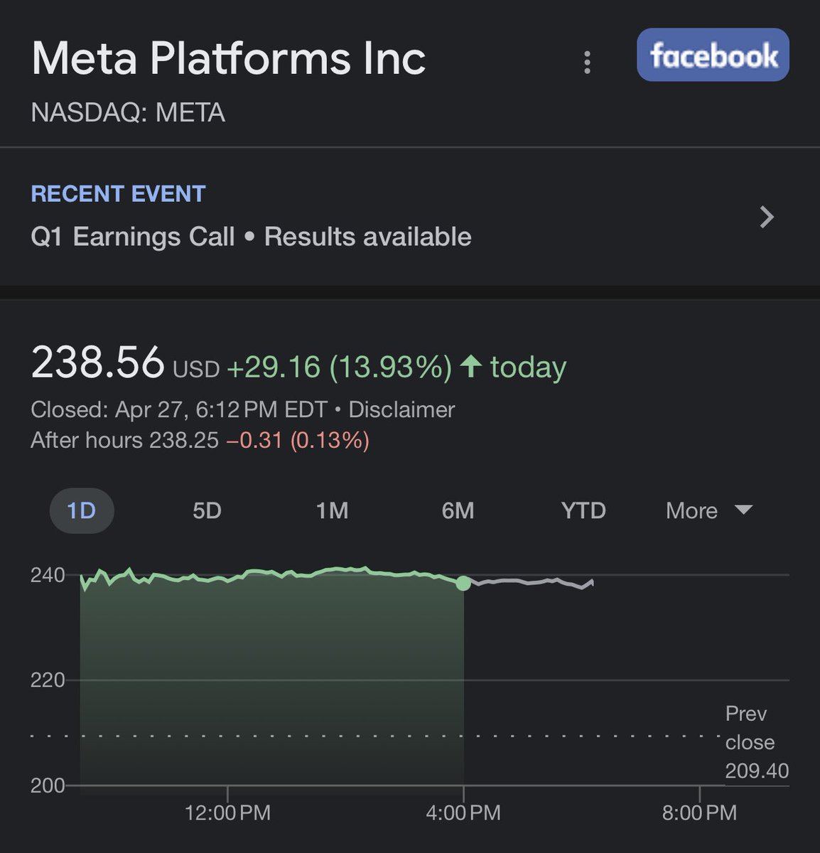 bobbyAdamidis's tweet photo. $META stock seems to stay on a flat line from earnings maintaining a price near 52 week high 📈 #Metaverse is the future 👀 YTD performance 91.25% 🙏🏻 #facebook #meta #MarkZuckerberg  #market #stocks https://t.co/jo8BqYifnr