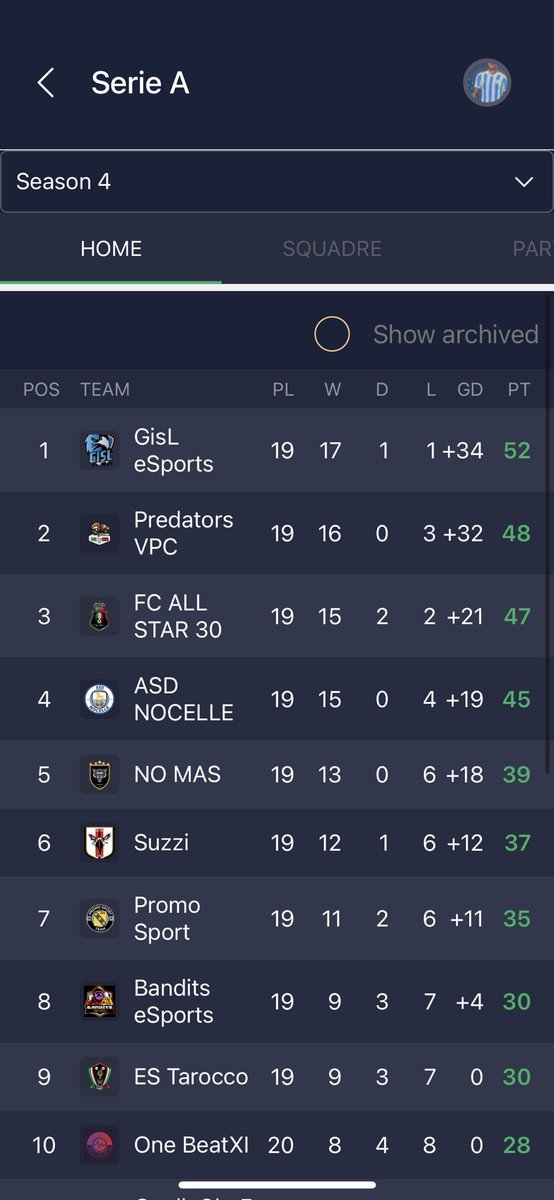 Uomini forti destini forti(semicit)
Si chiude il girone d’andata che ci vede al comando la strada è ancora lunga l’obbiettivo rimane lo stesso tutti untiti con un unico pensiero!!
Forza @Gislesports 💙🤍