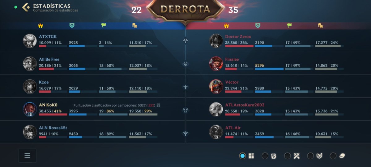 Kik3Adc's tweet photo. Gracias Riot jajajajajajajaja todos los games así gente retrasada que no saben jugar https://t.co/bbgQ0YNKdE