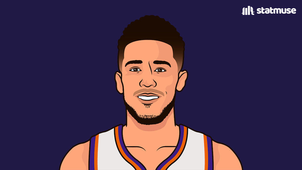 statmuse's tweet photo. Most mid-range buckets in the playoffs:

18 — Devin Booker
17 — Kevin Durant
14 — Chris Paul 

All of them are shooting over 50% from mid-range. https://t.co/rLE2H9cEgn