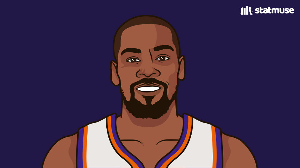 statmuse's tweet photo. Most mid-range buckets in the playoffs:

18 — Devin Booker
17 — Kevin Durant
14 — Chris Paul 

All of them are shooting over 50% from mid-range. https://t.co/rLE2H9cEgn