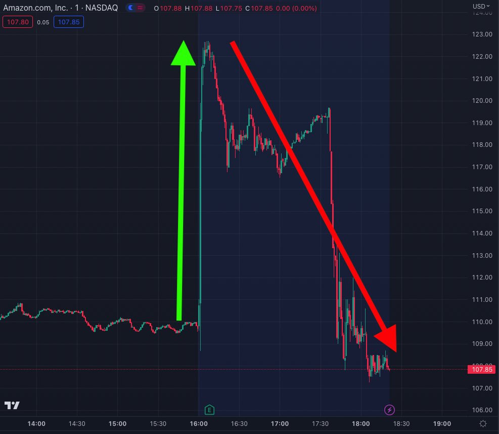 AMAZON ADDED $120 BILLION TO ITS MARKET CAP AND THEN LOST $140 BILLION ALL  IN THE LAST 1 HOUR

WELCOME TO THE CASINO $AMZN