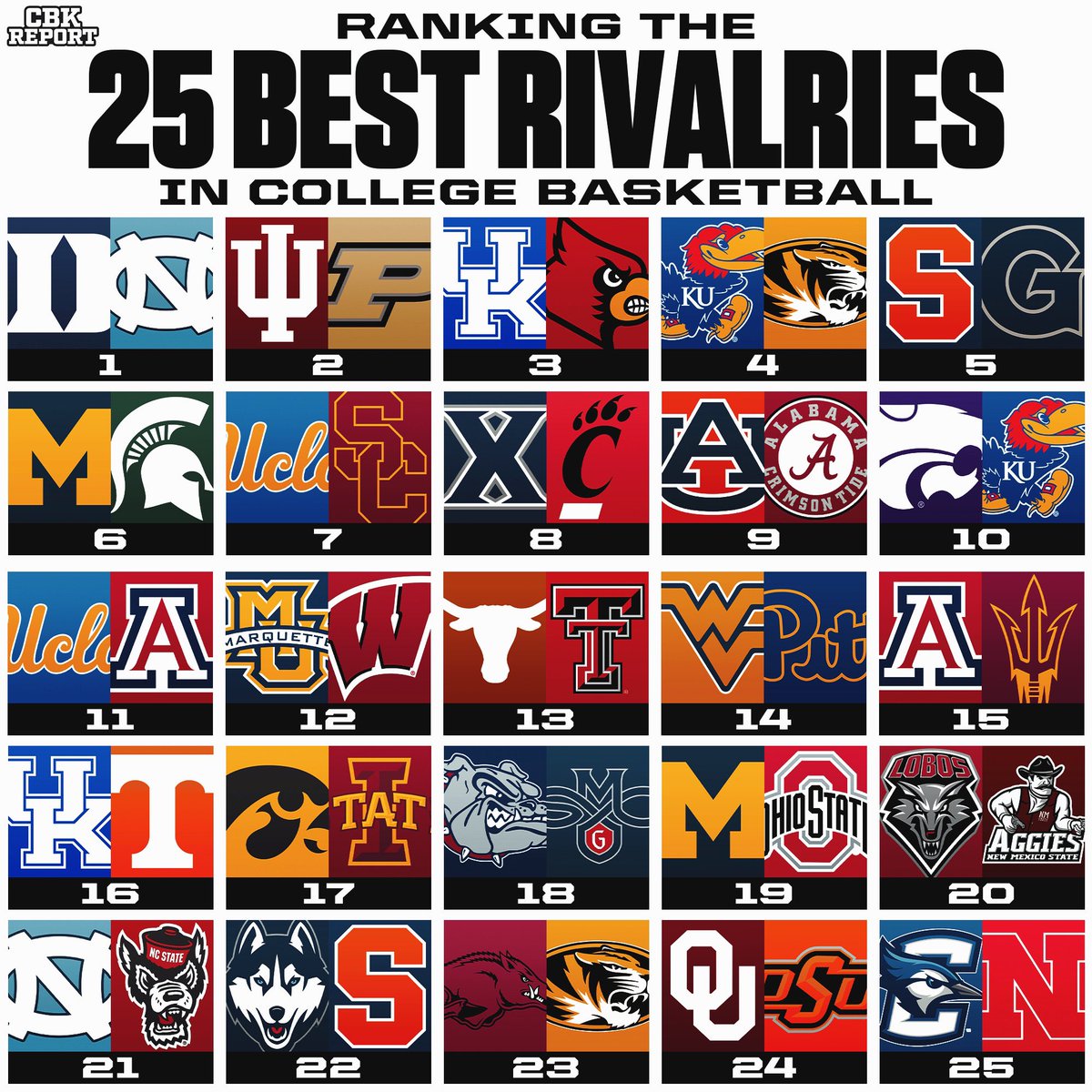 CBKReport's tweet photo. Ranking the 25 best rivalries in college basketball🏀 https://t.co/f1nRspDwq3