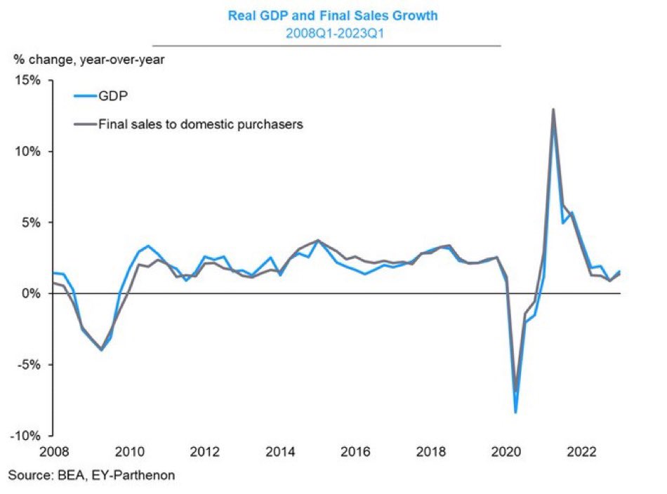 dquerolb's tweet photo. #Recession probabilities on the rise in 2023, especially after today’s US real #GDP publication advancing a modest 1.1% in Q1 – below #expectations

A sharp decrease of #inventories, one of the main causes of the weak Q1 growth data

#economy #cycles #centralbanks #GDP #growth https://t.co/3bvqM1nZwH