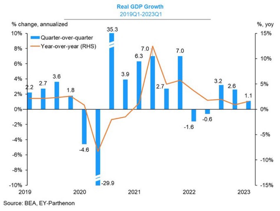 dquerolb's tweet photo. #Recession probabilities on the rise in 2023, especially after today’s US real #GDP publication advancing a modest 1.1% in Q1 – below #expectations

A sharp decrease of #inventories, one of the main causes of the weak Q1 growth data

#economy #cycles #centralbanks #GDP #growth https://t.co/3bvqM1nZwH
