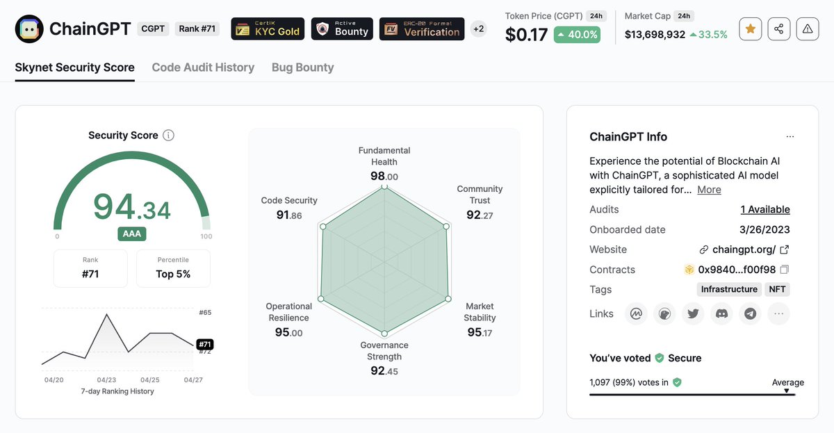 Chain_GPT's tweet photo. 🛡️ Discover ChainGPT's live security score on the @CertiK's #SkyNet dashboard!

🌟 #ChainGPT is ranked as #71 on Certik.
👉 https://t.co/ZFR6EZZ8c7

On SkyNet you can view the  $CGPT token audit report, core-team KYC, bug bounty campaign &amp; more! https://t.co/BsGnL2Y4Tt