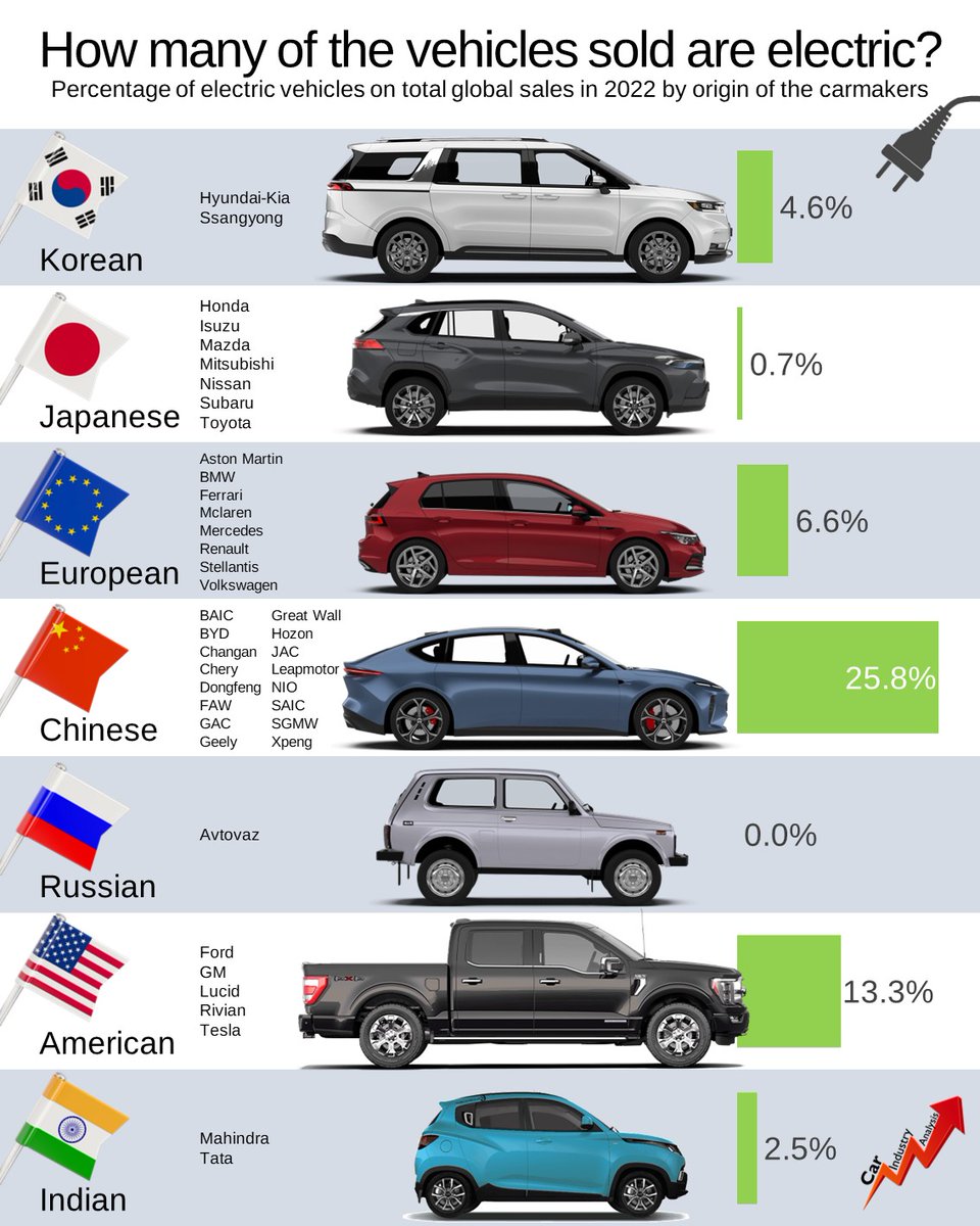 Did you know that one fourth of the cars sold by Chinese brands in 2022 were electric? This is quite ahead of the percentage of BEV on the sales of the Japanese, Korean, European, Indian brands. 

Car images by IMAGIN.studio 

#carindustryanalysis #felipemunoz
