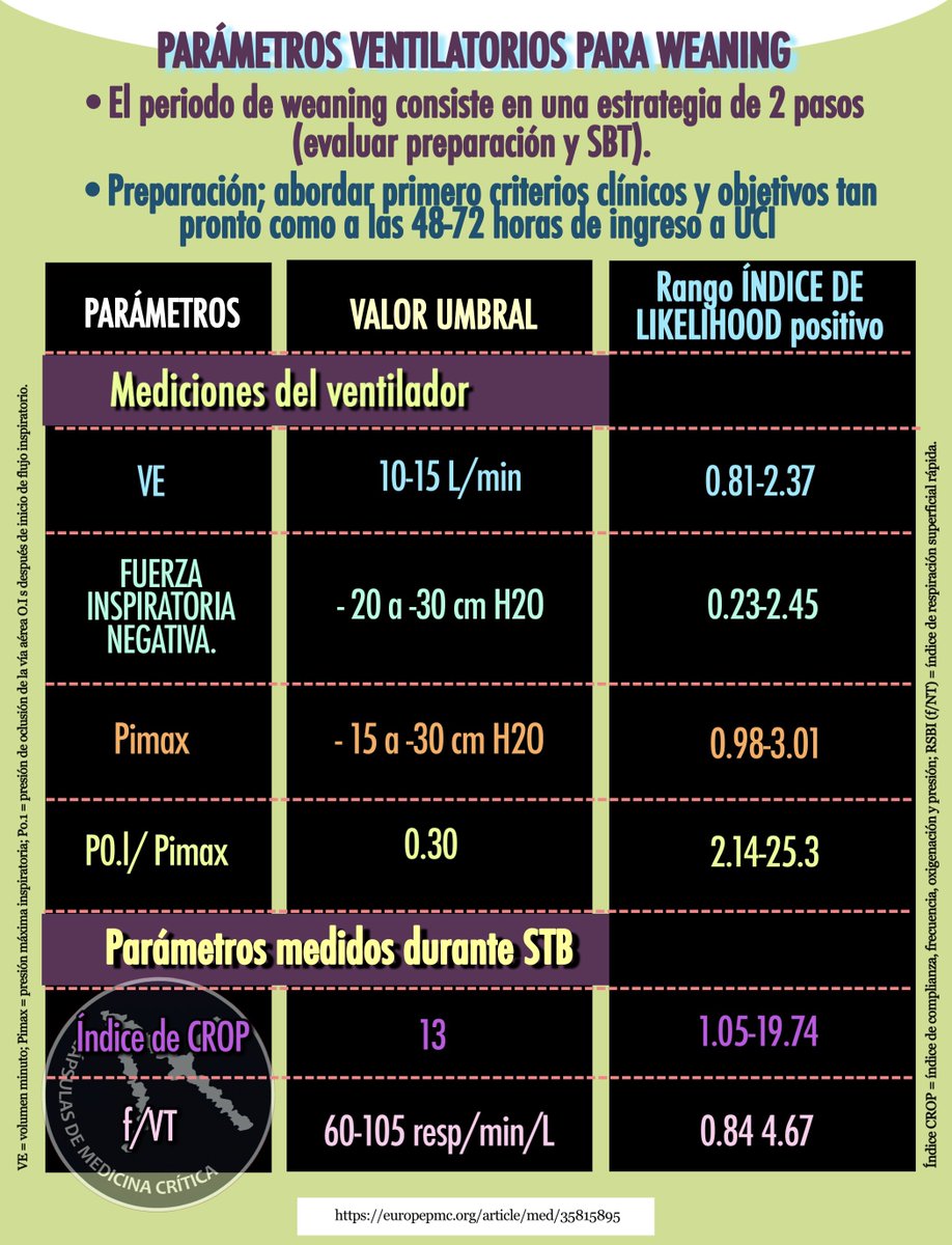 capsulas_de's tweet photo. Pruebas habituales de weaning del ventilador mecánico…

Fuente: To Wean or Not to Wean: A Practical Patient Focused Guide to Ventilator Weaning. Journal of Intensive Care Medicine (2022).

Cápsula 442.

https://t.co/vKyg0r3EwM https://t.co/cUx8dTnGbb
