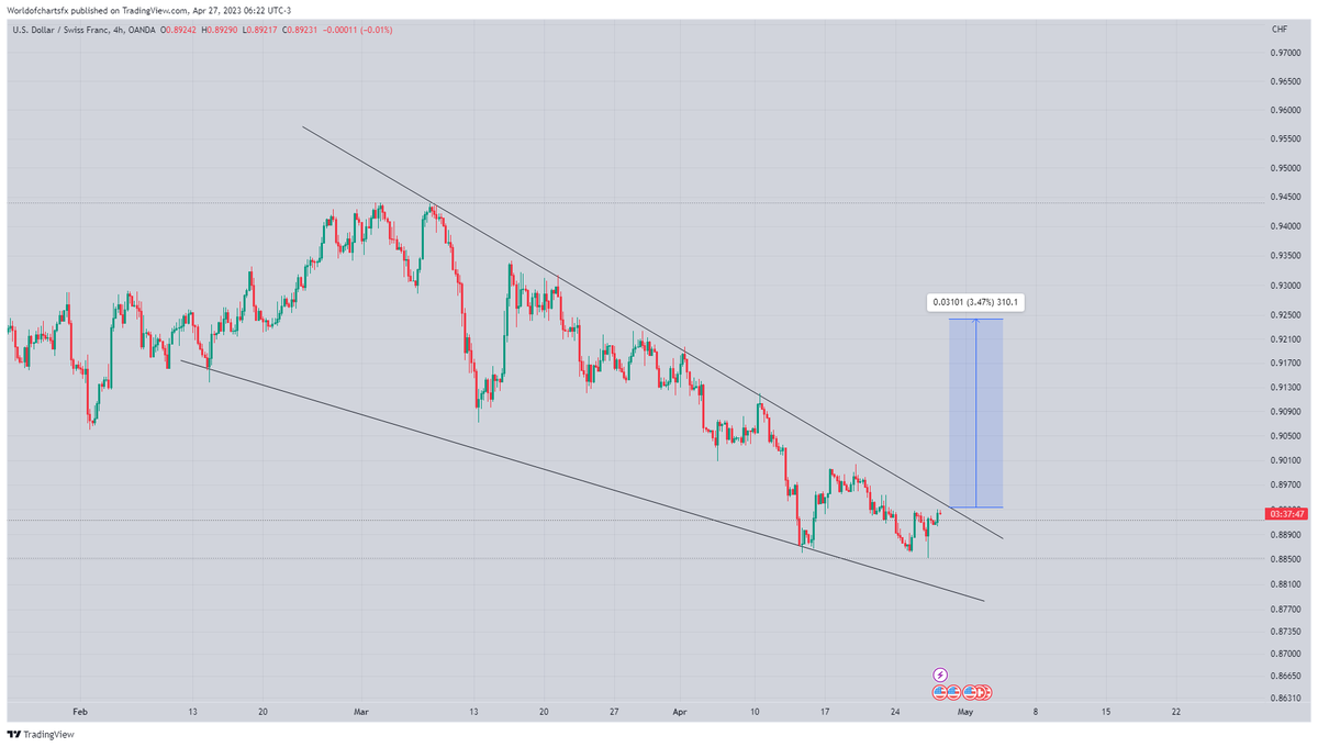 WorldOfCharts2's tweet photo. $Usdchf

Formed Falling Wedge In H4 Timeframe Incase Of Breakout Expecting 300 Pips Bullish Move 📈

#forex #Usdchf #Usd #Chf https://t.co/iPVvvbcZpT