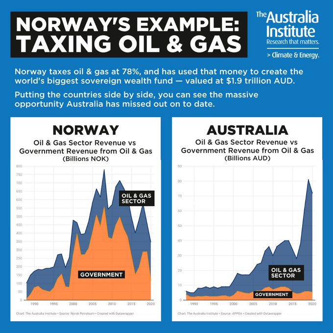 Research from @TheAusInstitute suggests that Australia needs a windfall profits tax. Revenue from the oil and gas sector could be used to fund the transition to a zero carbon economy.