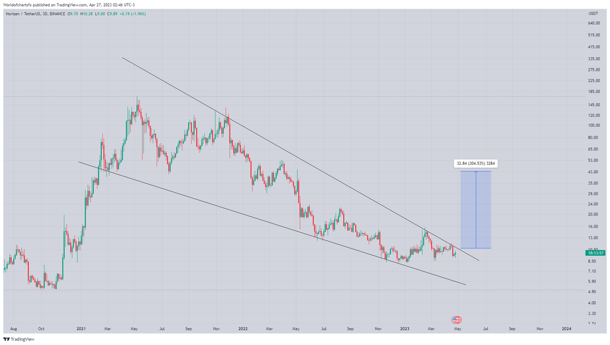 WorldOfCharts2's tweet photo. $Zen

Formed Falling Wedge In 3Days Timeframe Incase Of Breakout Expecting 240 - 260% Bullish Wave 📈📈📈

#Crypto #Zen #Zenusdt #Horizen https://t.co/pWtTC2ng1V