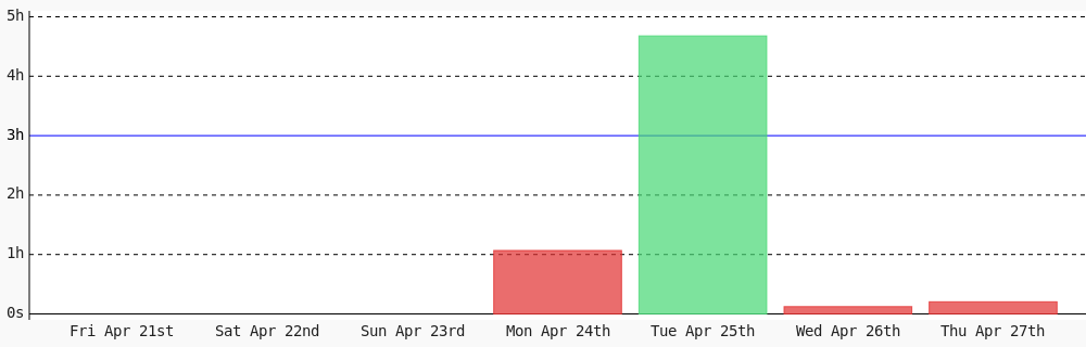 codingcharlotte's tweet photo. Today I coded 12 mins towards my @WakaTime goal of coding 3 hrs per day except saturday, sunday #WomenWhoCode #WomenInTech #programming https://t.co/QktLzAoKKx