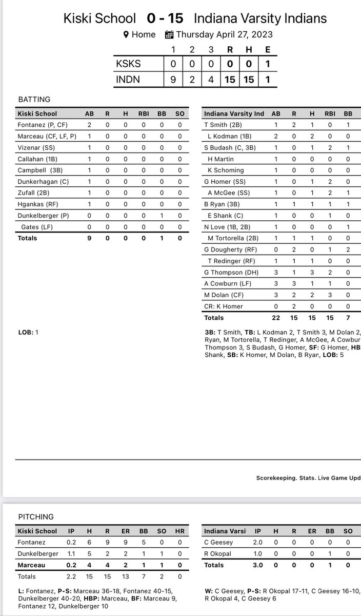 Box score from today’s game vs Kiski Prep. Connor gets the win on the mound. Gage with 3 hits, Michael with two. Next up a big section series with Highlands starting Monday at Highlands HS.