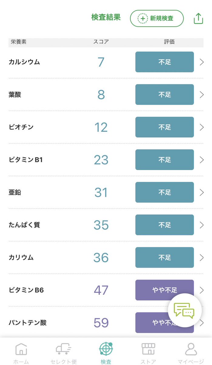 yukashikado's tweet photo. こんにちは！ユカシカド広報です。
#VITANOTEモニター 、1回目の検査結果が出ました！

スコアは54点（平均を大きく下回る）、栄養素ほぼ不足、ナトリウムは過剰…😶‍🌫️
普段の食生活が露わになってしまいました。

ここからどれだけ栄養改善していけるか楽しみです🌱皆さんも是非一緒に楽しみましょう！ https://t.co/zvbgu1dG7h