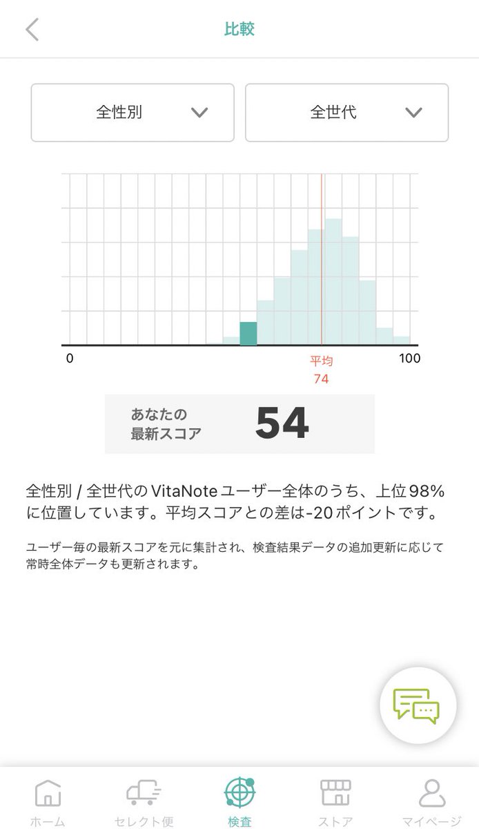 yukashikado's tweet photo. こんにちは！ユカシカド広報です。
#VITANOTEモニター 、1回目の検査結果が出ました！

スコアは54点（平均を大きく下回る）、栄養素ほぼ不足、ナトリウムは過剰…😶‍🌫️
普段の食生活が露わになってしまいました。

ここからどれだけ栄養改善していけるか楽しみです🌱皆さんも是非一緒に楽しみましょう！ https://t.co/zvbgu1dG7h