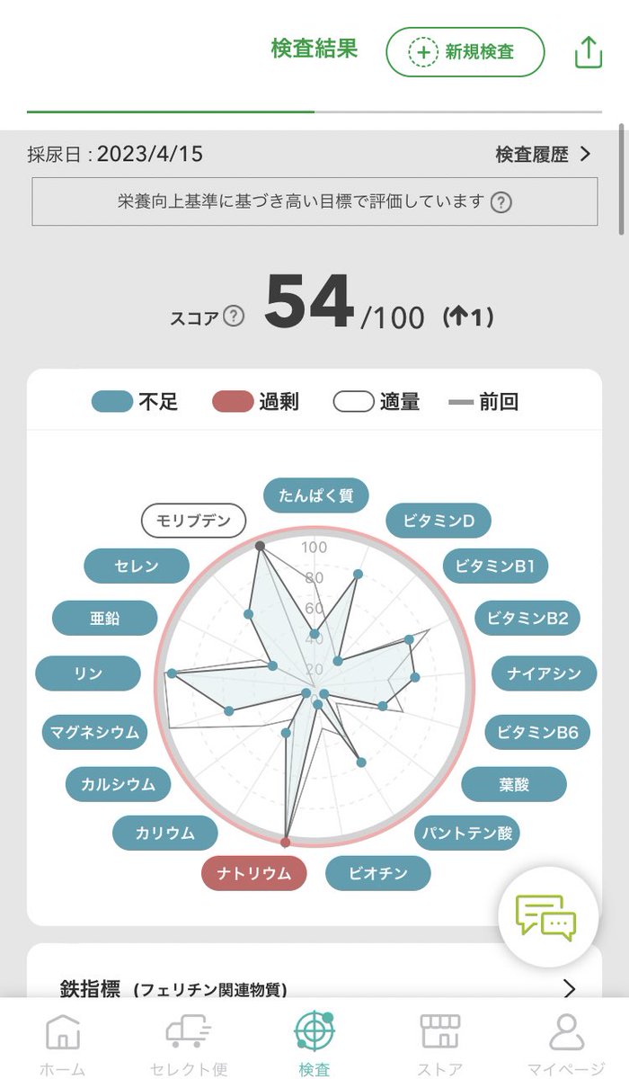 yukashikado's tweet photo. こんにちは！ユカシカド広報です。
#VITANOTEモニター 、1回目の検査結果が出ました！

スコアは54点（平均を大きく下回る）、栄養素ほぼ不足、ナトリウムは過剰…😶‍🌫️
普段の食生活が露わになってしまいました。

ここからどれだけ栄養改善していけるか楽しみです🌱皆さんも是非一緒に楽しみましょう！ https://t.co/zvbgu1dG7h