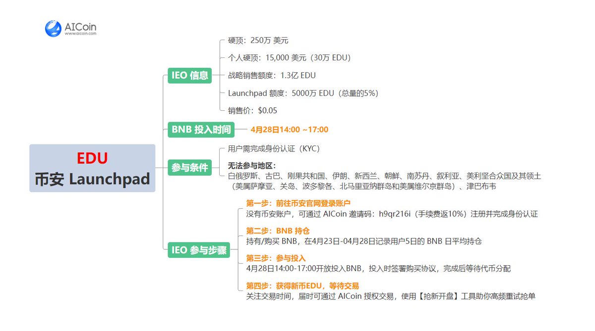 AiCoinxiaobian's tweet photo. #币安 #Launchpad #EDU
币安 Launchpad 项目 EDU 将于今日14:00 - 17:00 开启 #BNB 投入通道，一图了解参与步骤  

销售价： $0.05
销售额度：5000万 EDU

参与传送门：https://t.co/DZ7xnIijVO https://t.co/U1svJ0iOj7
