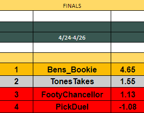 MOBBIN44's tweet image. 🏆CHAMPION🏆

Defeating all the odds as the biggest underdog in the Finals; @Bens_Bookie takes the crown as the New King Of #GamblingTwitter as he goes 7-2 for +4.65u!!

GIVE HIM A FOLLOW!

Kapper Contest #40 will start once we have enough, DM me to join📲
docs.google.com/spreadsheets/d…