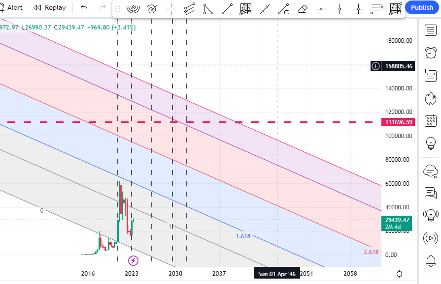 Sana22M's tweet photo. #BTC  going to 100k or 130 k next  1- 2- 3 months https://t.co/ukB19Hwc5J