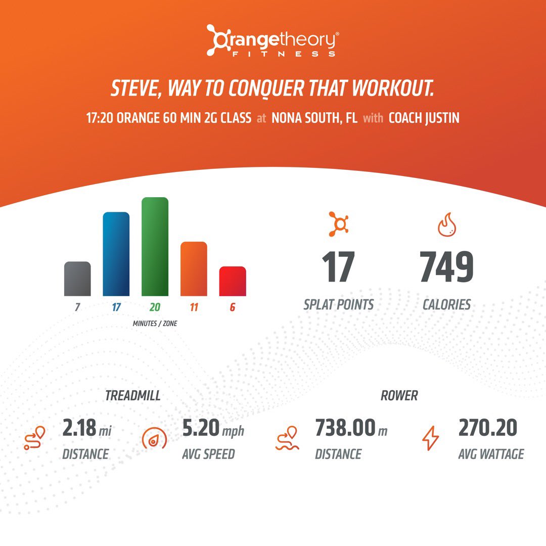 StevieAndLane's tweet photo. Today was a power #RunRow. Tread buy-in distance decreased, row increased, then #RunForDistance. Heavy weight strength day on the floor. Plus we saw our fav peeps, incl. @Maclain6!

@orangetheory #OrangeTheoryFitness   #OTFNonaSouth
#RunRowRepeat #BasePushAllOut #SplatPoints https://t.co/UOaxeURsTv
