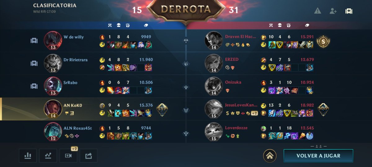 Kik3Adc's tweet photo. Ekko Top 50
Atrox Top 200
@wildriftES esto es lo que conseguís que la gente suba siendo carreada y sin tener ni puta idea del juego https://t.co/mbCOny1211