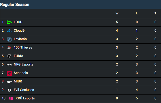 iararaujo_'s tweet photo. Salve galera, o #VCTAmericas  já passou do meio da fase regular e bagunçou a tabela para os playoffs. 
Foi uma super semana com os times jogando 2 vezes, confronto de ex (Loud x Sentinels), vitória com placar de 13x0, pc desligando na hora do jogo...

Mas vamos aos números? https://t.co/iZrPdVhGxO