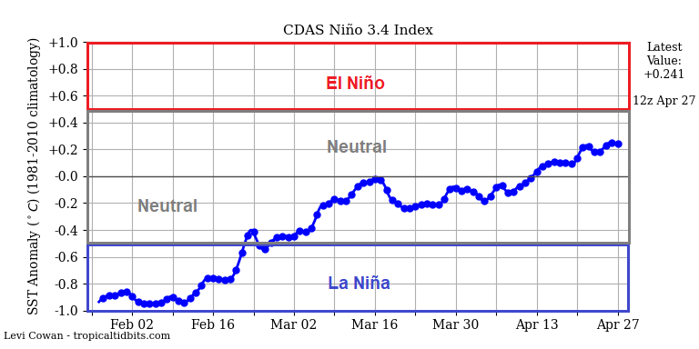 Meteovargas's tweet photo. #27Abr Las anomalías de la temperatura superficial del mar (Pacífico ecuatorial Región 3.4) aún se encuentran dentro del umbral del ENOS-neutral ≈ 0.23 °C (sin El Niño ni La Niña). Pero sigue incrementándose rápidamente rumbo hacia el umbral de El Niño, el cual pudiera llegar durante el próximo trimestre. Recordemos que El Niño en el caso de Venezuela, produce que llueva por debajo de lo normal durante el período lluvioso. Lo que quiere decir que si lloverá, aunque probablemente menos de lo habitual sobre todo desde agosto. En algunas oportunidades cuando ha sido muy fuerte (como el 2015-16), ha originado sequías en los meses del período seco en algunas regiones del país