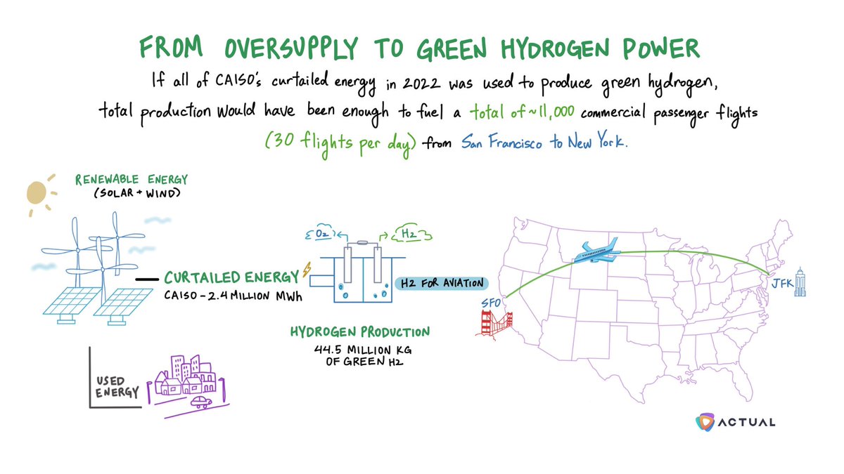 Green hydrogen unlocks new revenue streams for utilities. What would happen if we used all of this curtailed energy to create green hydrogen? California could have generated up to $460 million of net revenue in 2022. Read more: actualhq.com/newsletter/fro…