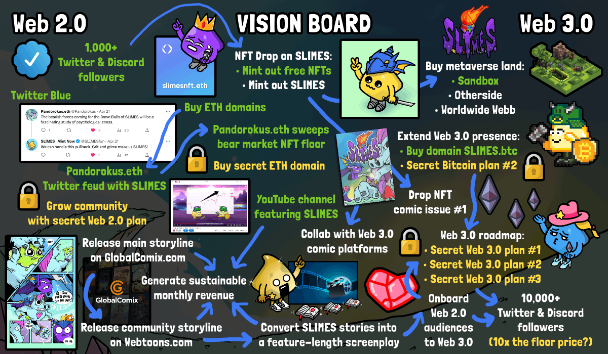 SLIMESfun's tweet image. Vision Board for 2023

HIGHLIGHTS
⭐️ Grow community with a secret plan
⭐️ Release comic book issue #1
⭐️ Onboard Web 2.0 audiences to Web 3.0

MINT NOW
💎 slimes.fun
💎 discord.gg/dusaS4YJYC

🧵 Thread...

#NFT #Web3 #VisionBoard #RoadMap #Metaverse #ComicBooks