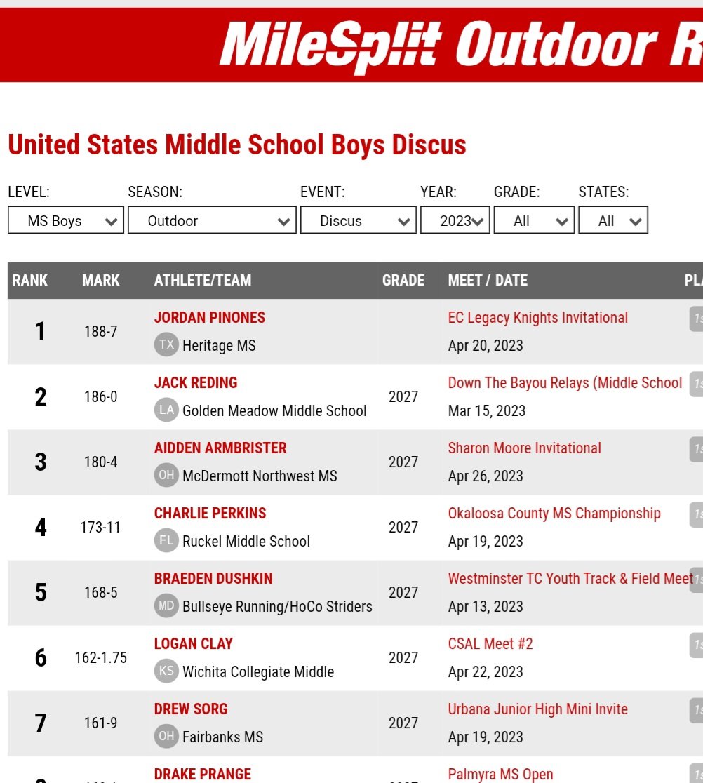 It's offical Jojo is sitting #1 ending his 8th grade Track season today😭. Finished undefeated taking 1st today in shot and discus😍🙏💪 #TeamPinones #Strong #EC #Hurricanes  #Nofinishline #Proudmom