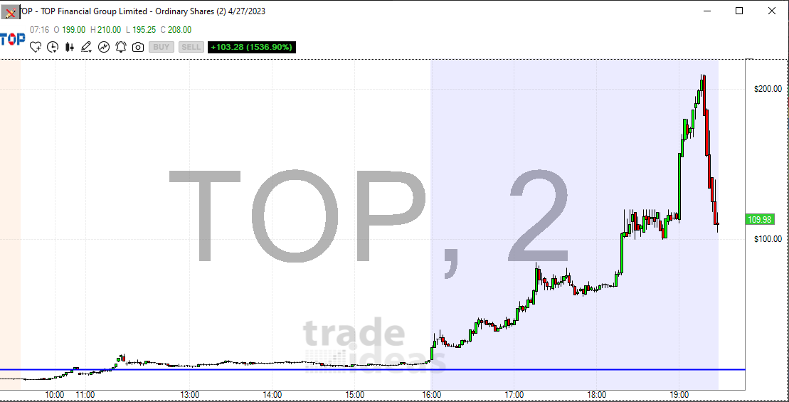 $TOP The BIGGEST SPIKE in 2023 is Happening Right Now! $6.50  to $210!!! A $6,000 account today could have made you $204,000!!!! This is incredible!