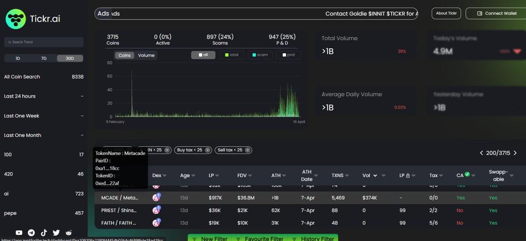 Tacituurn's tweet photo. The community enthusiasm is quite strong, and the $MCADE surface is blazing. It's gaining a decent volume every day. Mcap is still rising. There is a guarantee that this will quickly blow up.
The $Tickr platform will provide me with a wealth of useful services, check out #MCADE. https://t.co/hsUtrMdiMZ