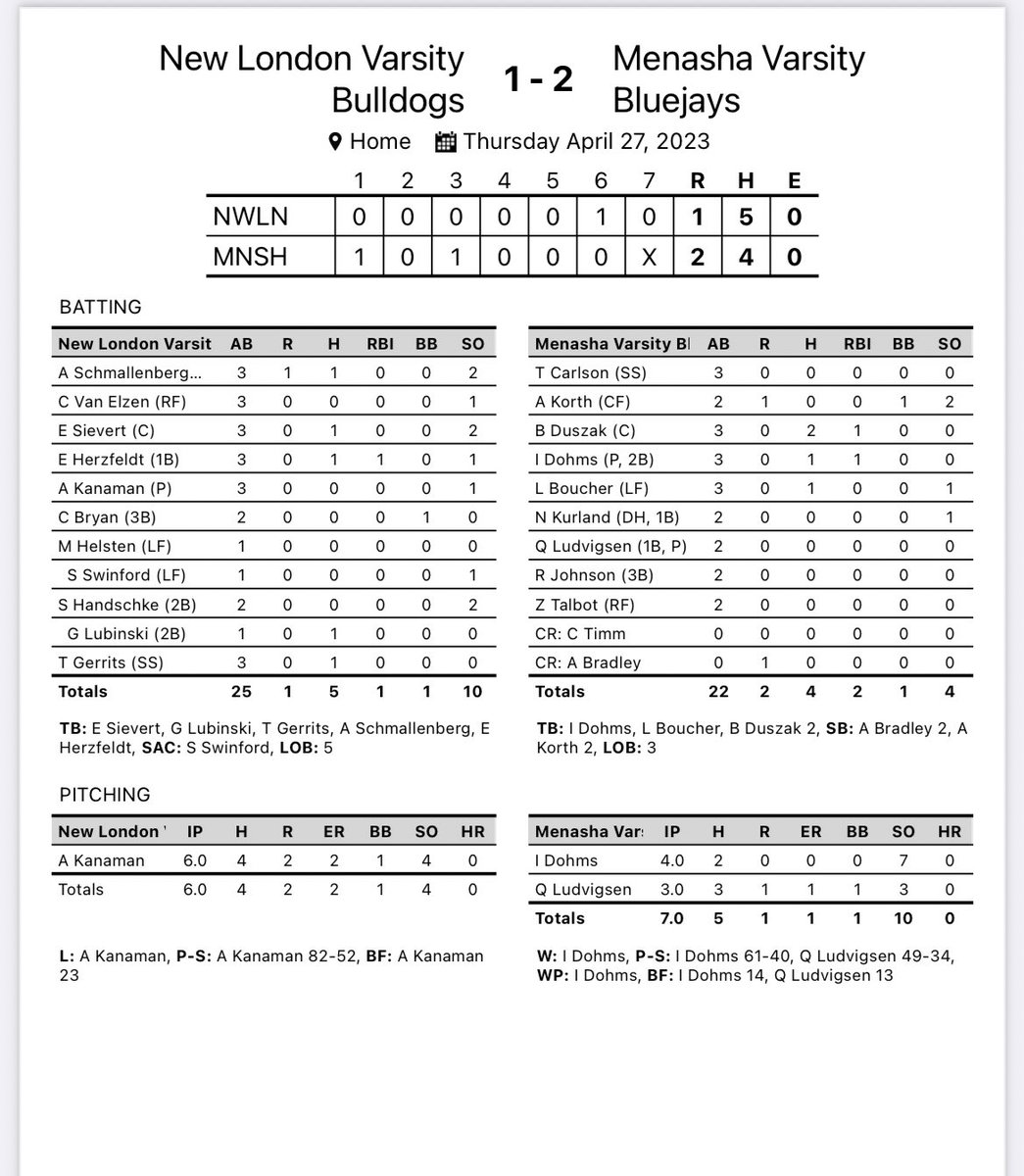 Bluejays win again vs New London 2-1!!! @PBRWisconsin <a href="/WIBallCentral/">Wisconsin Baseball Central</a> <a href="/BaseballWis/">WI Baseball Coaches Association</a>