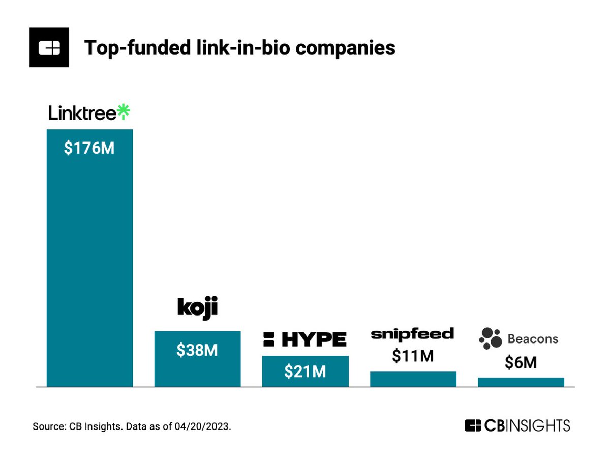 Its nuts that a small design change - allowing people to include 5 links in their instagram bio, wiped out $260M in venture funding.

Lesson for startups: take care playing in a value chain where you have no moat. (Hey, companies that are just GPT prompts) cbinsights.com/research/insta…