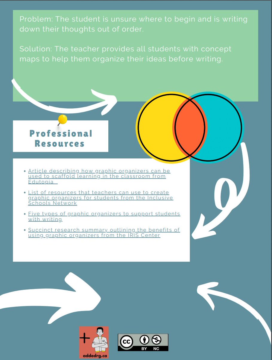 AddedResearch's tweet photo. Did you know that graphic organizers have been shown to increase comprehension for students with ASD? This week’s #EdGuide includes a link to a research summary on the benefits of using graphic organizers in your teaching practice. https://t.co/NBx5t7Vvvi