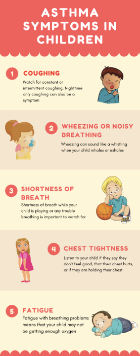 Mary57739638665's tweet photo. Asthma is the most common long term illness in children. 
1 in 11 children have asthma within the UK, as well as the highest death rates for childhood asthma. 

In the image below, contains symptoms of asthma in children. 

We are here to help💙 
#ChildhoodAsthma #AsthmaCharity https://t.co/GRpZrmXQzQ