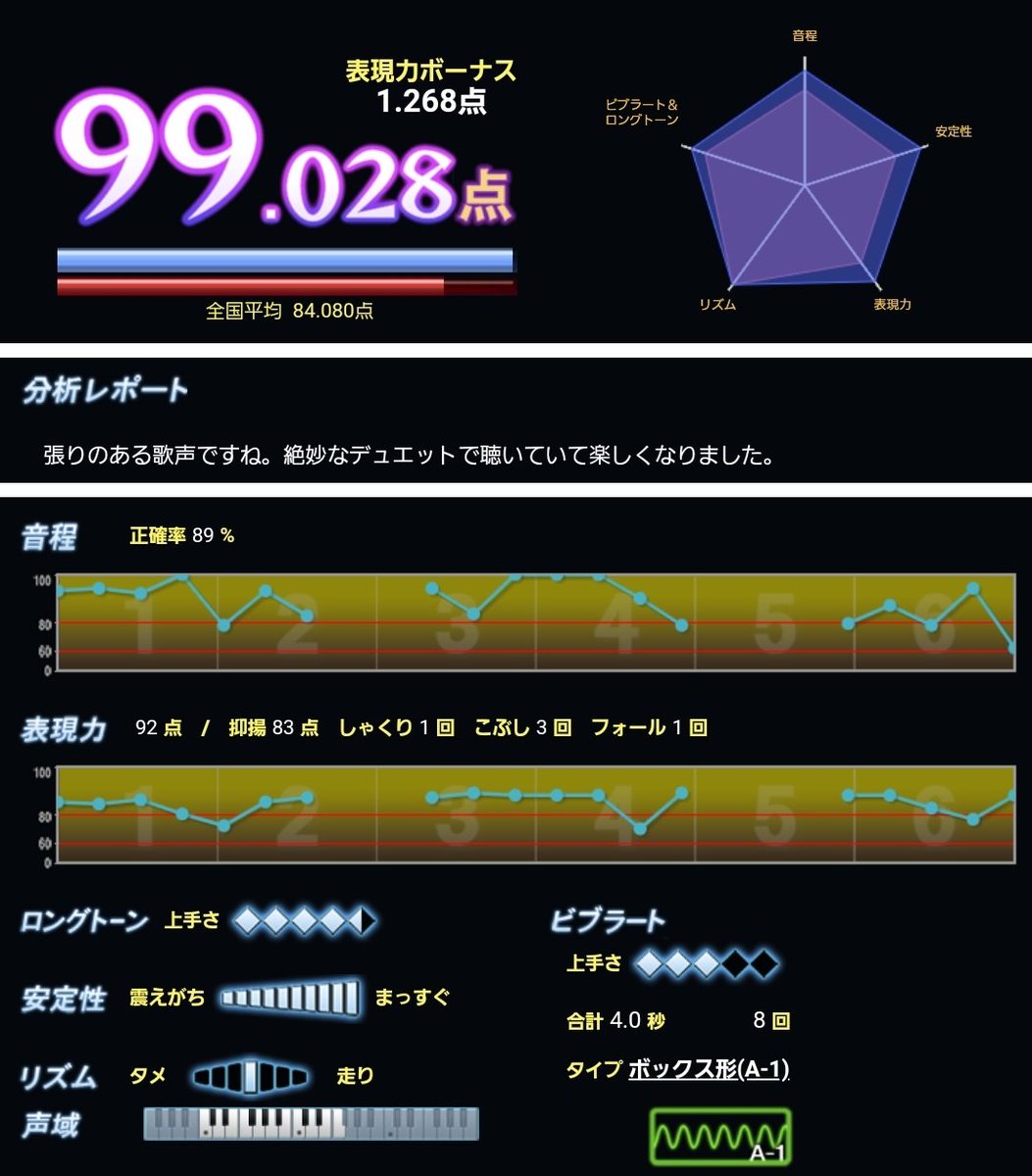 Takayan5691034's tweet image. カラオケ月2回ぐらい
DAM採点・DAM☆とも録音🎶

平日は必ず家ごはん(内食)
休日はグルメ探索する事が多いです🍽️
仕事のオンオフできる人共感します🍺

有言実行・健康志向🙌
何事もプラス思考です✨