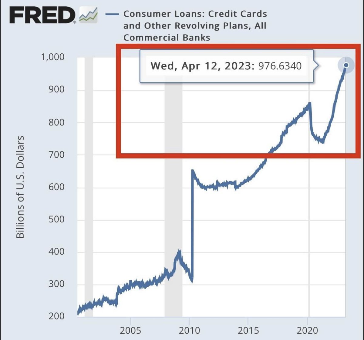 GRDecter's tweet image. Credit Card debt in the U.S about to pass $1 TRILLION.

Average interest rate on that debt is 24.24%.

Probably nothing.