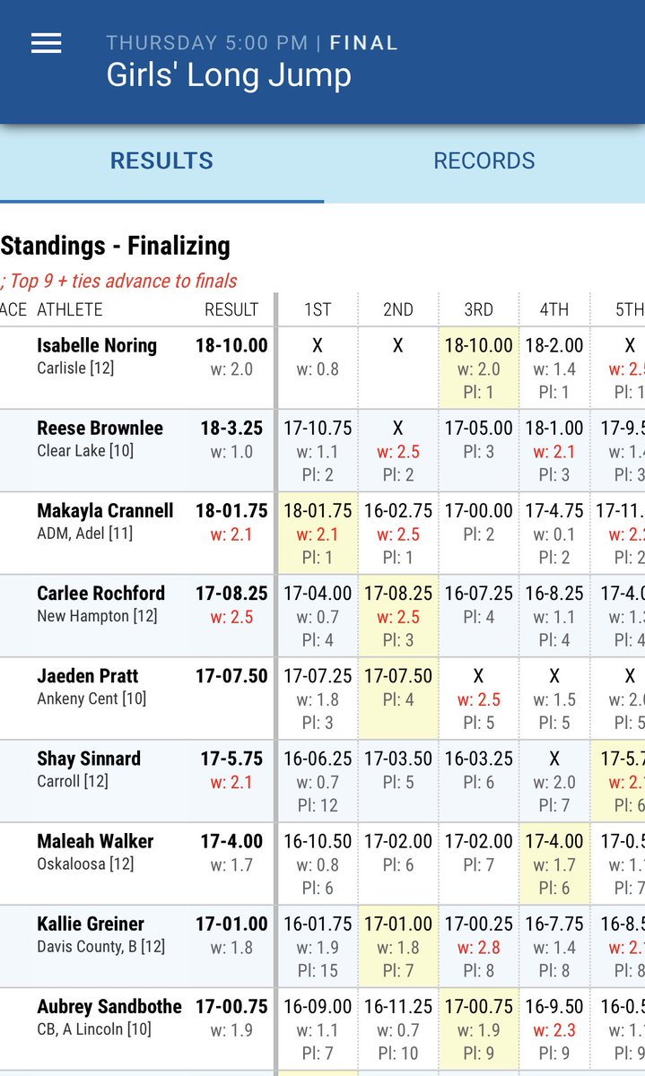 Congrats to Aubrey Sandbothe, making the finals and finishing 9th in the Drake Relays girls long jump!