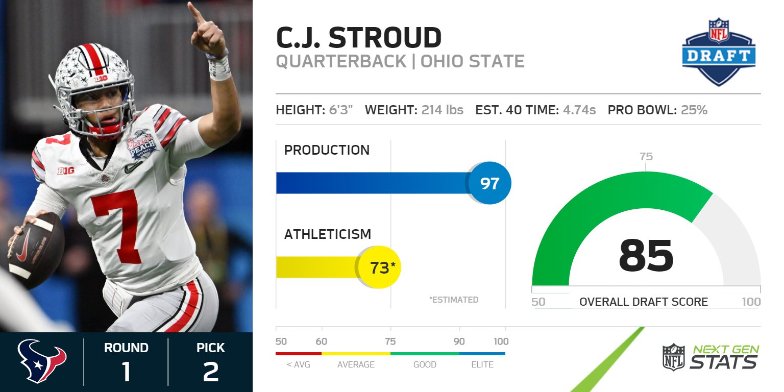 Ginger Webb News Cj Stroud Qb Rating