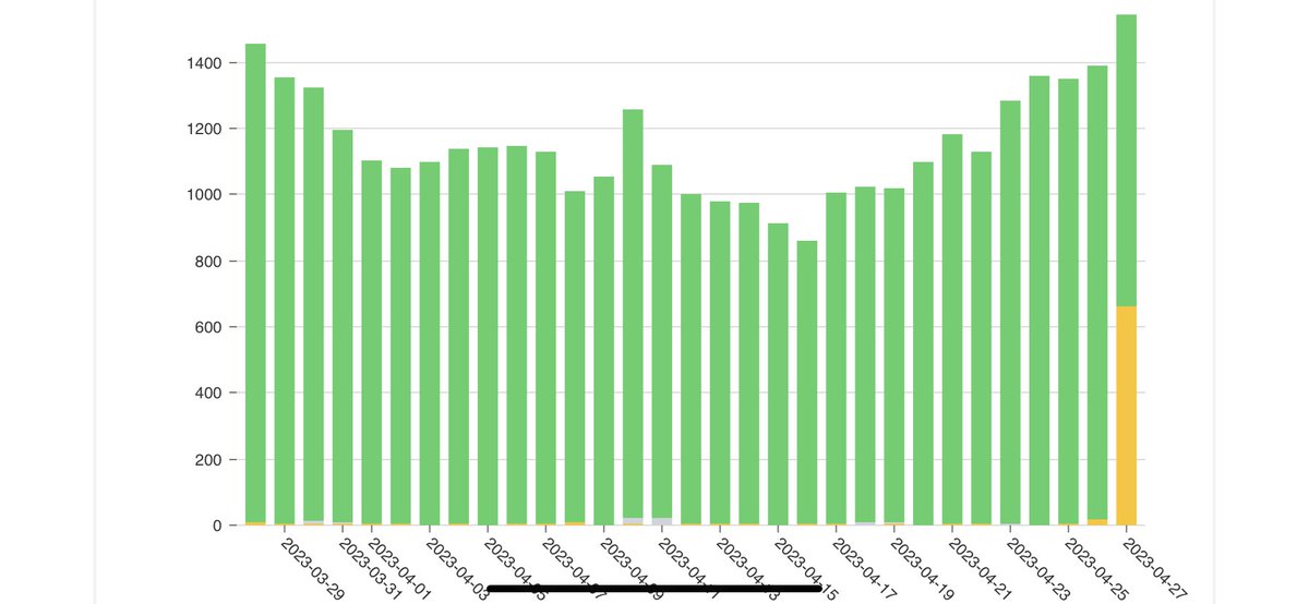 0xggus's tweet photo. OONI (@OpenObservatory) probe results in Brazil for the @telegram block. It’s still reachable in many ISPs.

https://t.co/eJT7zeqsQk https://t.co/Z5AXOwwuD7