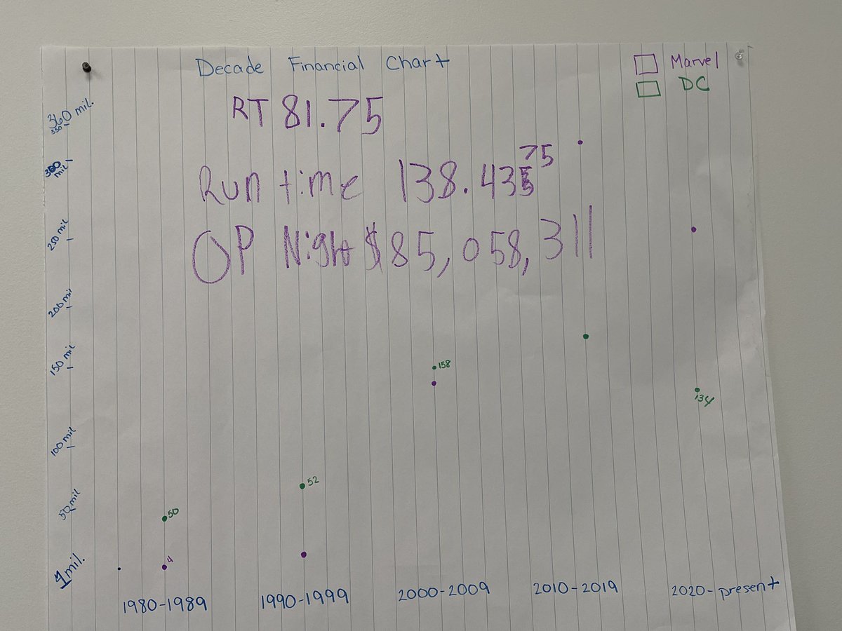 #Marvel or #DC - which one is superior? Using statistics to analyze authentic movie data in Elementary Math Methods + Content for Teachers.